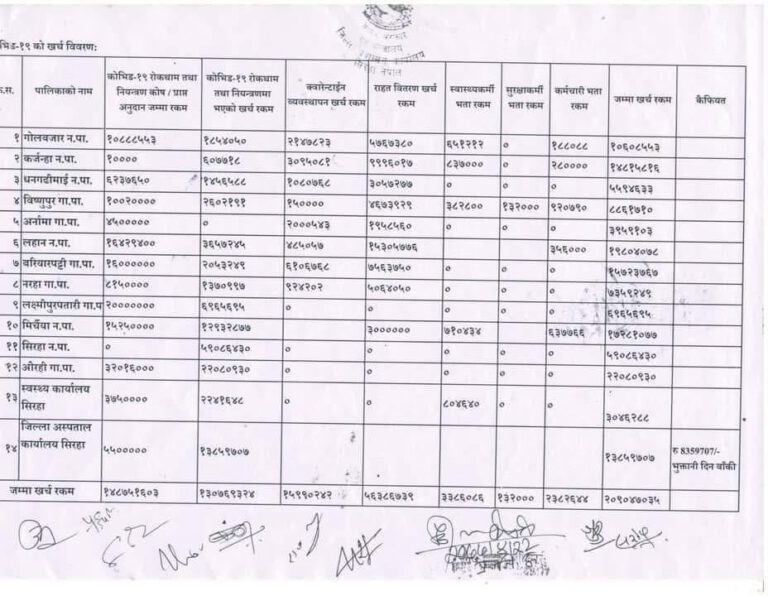 सिरहाका १७ स्थानीय तह मध्ये १२ स्थानीय तह द्वारा कोरोना खर्च विवरण सार्वजनिक